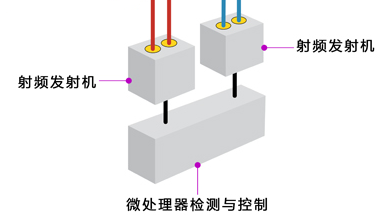 金屬檢測機突破性改革一多線圈結(jié)構(gòu)